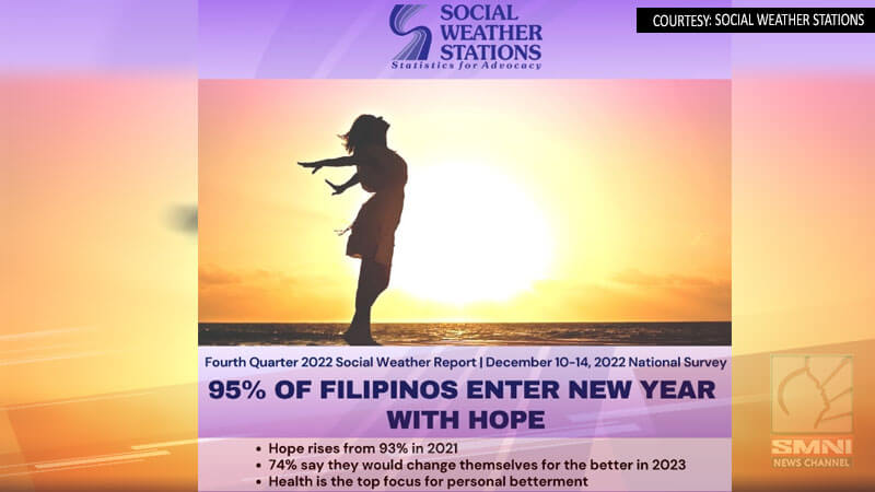 95% sa mga Pilipino, may nakikitang pag-asa para sa 2023