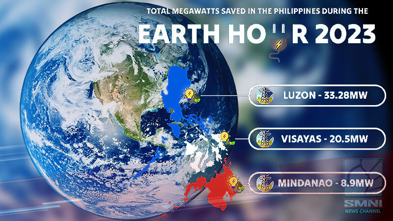 Kuryenteng natipid ng bansa dahil sa Earth Hour, umabot sa 62.69 megawatts