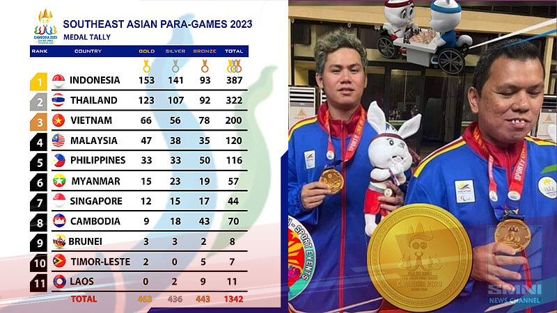 Pilipinas, nasa ika-5 spot sa medal tally sa 2023 ASEAN Para Games
