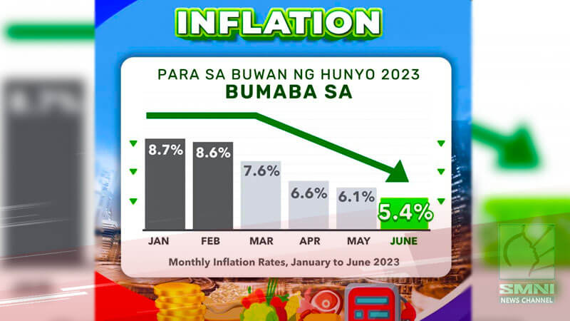 Inflation sa bansa, bumagal pa sa 5.4% nitong Hunyo