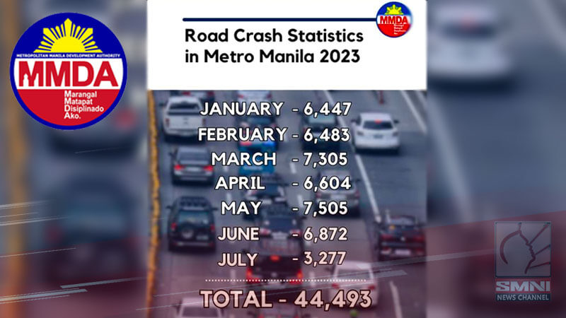 Mga sasakyang nasangkot sa aksidente sa Metro Manila simula Enero 2023, higit 44-K