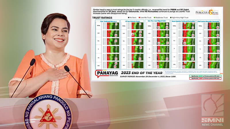 VP Sara Duterte, Nakakuha Ng Pinakamataas Na Trust Rating Sa Top 5 ...