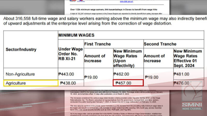 P19 dagdag sa minimum wage, aprubado sa Davao