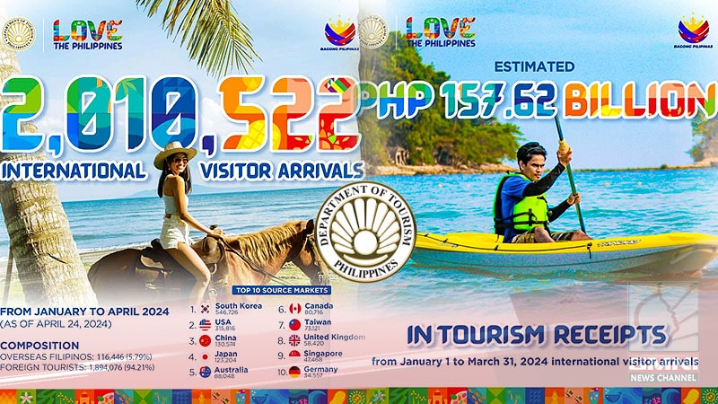 PH receives 2 million int’l visitors; Tourism receipts hit P158-B in the first 3 months of 2024