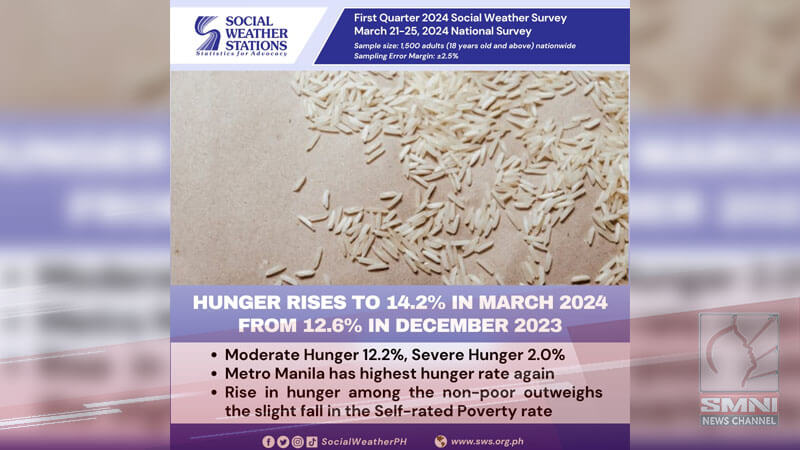 Hunger rate nitong first quarter ng 2024, tumaas—SWS