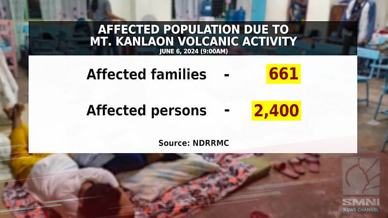Number of individuals affected by Kanlaon Volcano increases further