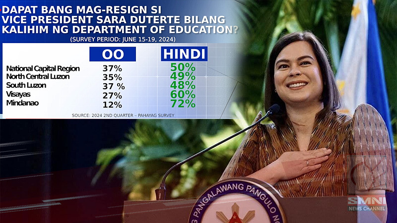 Mayorya sa mga Pilipino, tutol na mag-resign si VP Sara bilang DepEd Secretary