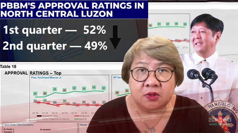 PBBM’s approval rating in North Central Luzon drops to 49%