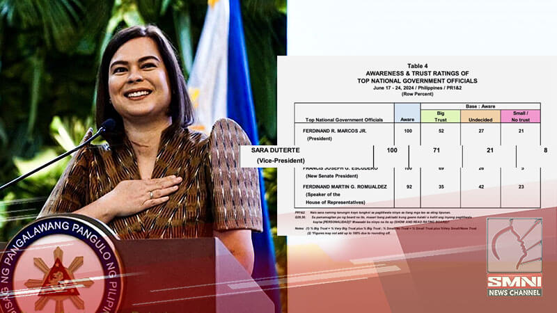 VP Sara, 71% ang trust ratings—Pulse Asia