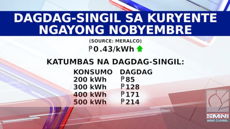 Singil sa kuryente ng Meralco ngayong buwan ng Nobyembre, tataas