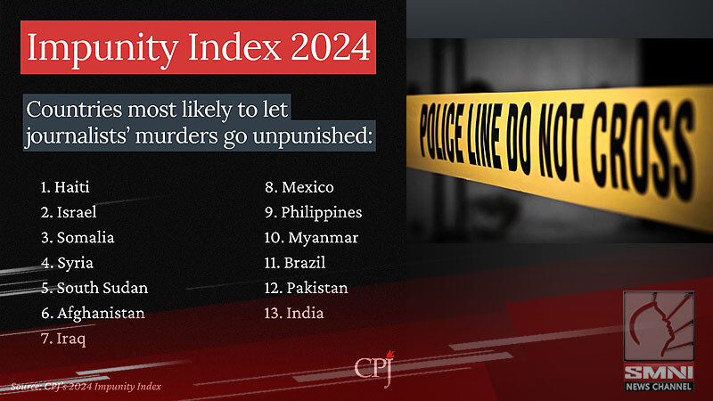 Pilipinas, Rank No. 9 sa 2024 Global Impunity Index