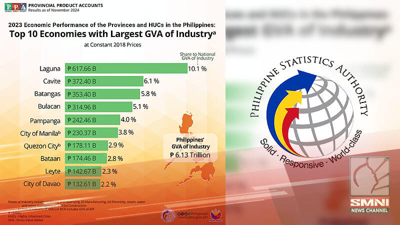 CALABARZON, nanguna sa industriya ng ekonomiya noong 2023