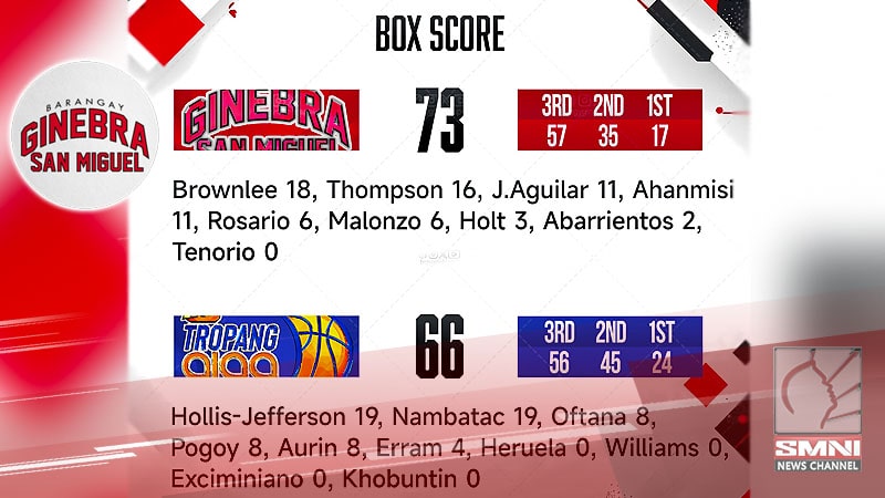 Ginebra Kings isang panalo na lang makamit na ang kampeonato
