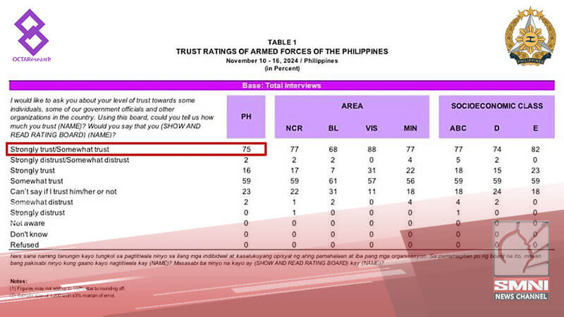 AFP nakakuha ng mataas na public satisfaction at trust ratings—OCTA Research