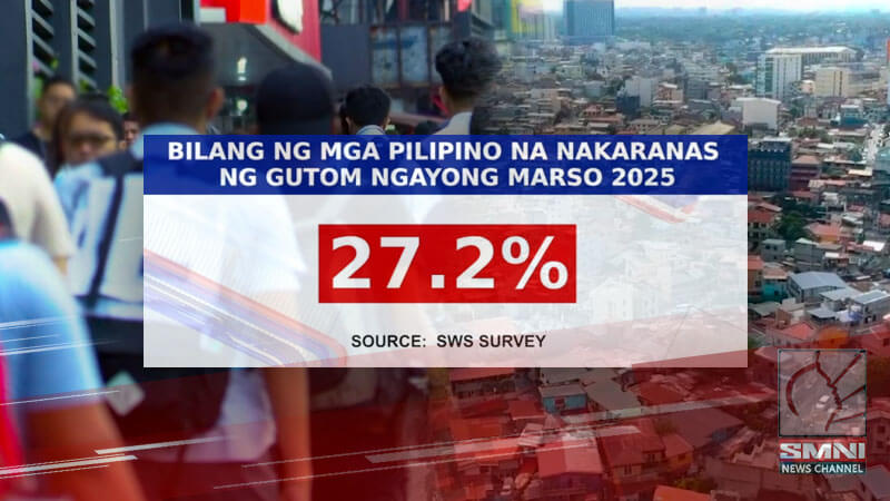 Bilang ng mga Pilipino na nakaranas ng gutom tumaas sa 27.2% ngayong Marso—SWS
