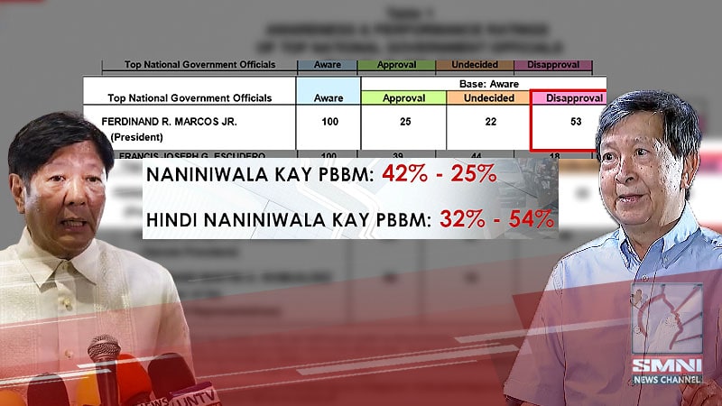 Palasyo: Fake news ang sinisisi sa patuloy na pagbagsak ng ratings ni Marcos Jr.