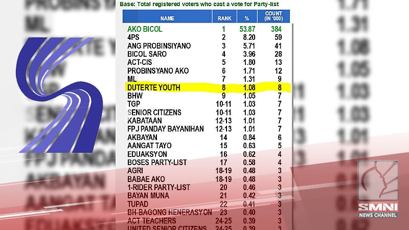 Duterte Youth Party-List isa sa may pinakamataas na boto—SWS