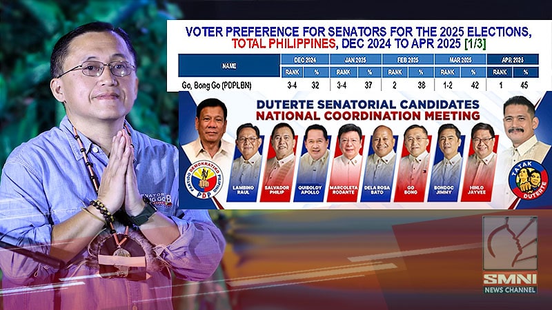 Senador Bong Go, namayagpag sa SWS survey; Ipinagmalaki ang Duterten bilang tagapagpatuloy ng legasiya ni Duterte