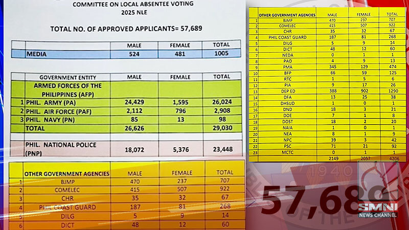 Mahigit 57,000 aplikante, aprubado para sa Local Absentee Voting — COMELEC