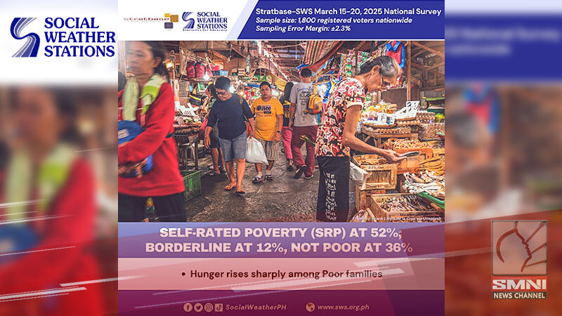 Bilang ng mga mahihirap na Pilipino, tumaas sa buwan ng Marso ayon sa SWS