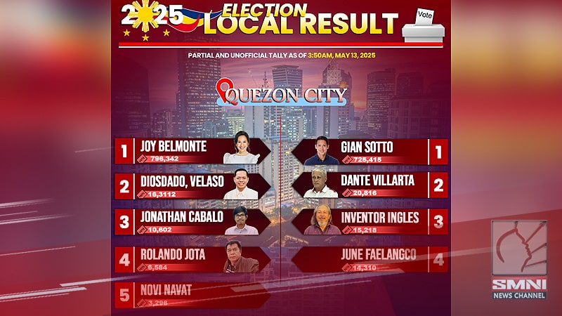 Joy Belmonte wagi sa landslide victory sa pagka-alkalde ng Quezon City