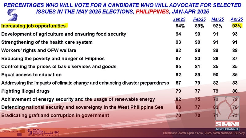 Mga kandidatong isinusulong ang job creation at food security, mas pinipili ng mga botante—SWS