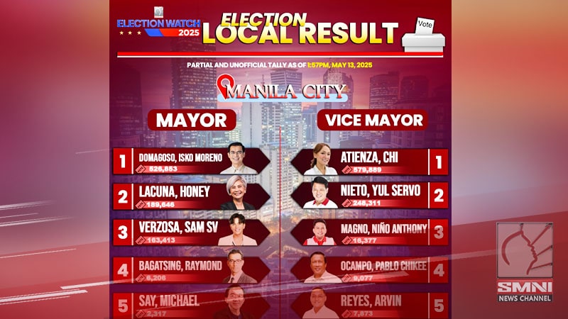 Isko Moreno nangunguna sa pagka-alkalde sa Maynila