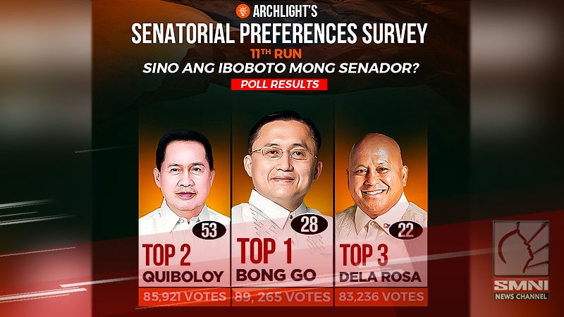 Pastor Apollo Quiboloy isa sa mga nangunguna sa pinakabagong pa-survey ng Archlight