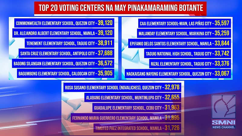 Top 20 voting centers na may pinakamaraming botante sa bansa