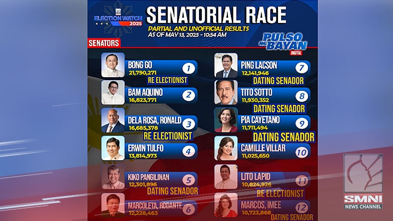 Mga re-electionist at nagbabalik sa Senado nangunguna sa partial at unofficial results ng 2025 senatorial elections