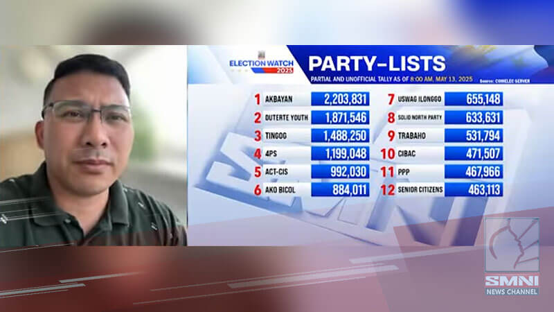 Mataas na boto sa Duterte Youth patunay na maraming supporters si FPRRD—Cardema
