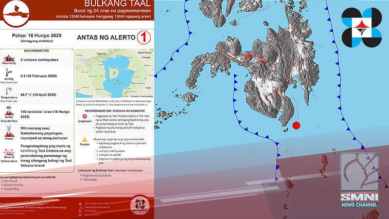 Bulkang Taal, nagbuga ng 146 tonelada ng asupre; magnitude 4.6 na lindol, naitala sa Davao Occidental