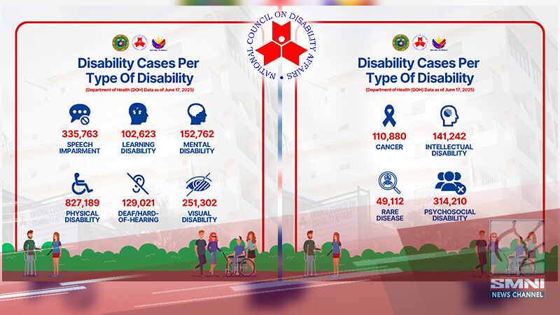 Bilang ng rehistradong PWD sa bansa, umakyat na sa higit 2.5 milyon—NCDA