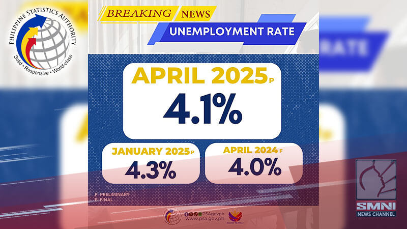Unemployment rate sa bansa umakyat na sa 4.1% noong Abril