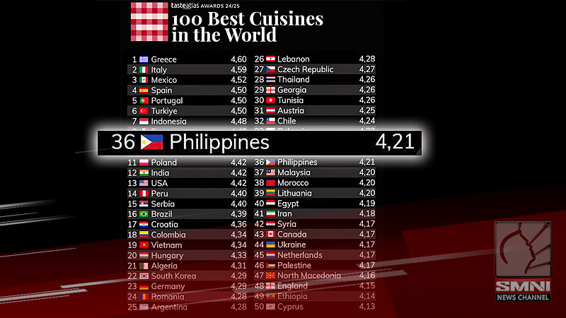 Pagkaing Pilipino, isa sa 100 best cuisines sa buong mundo