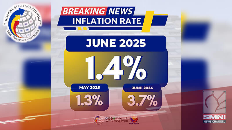 Headline inflation ng Pilipinas, tumaas sa 1.4% nitong Hunyo 2025